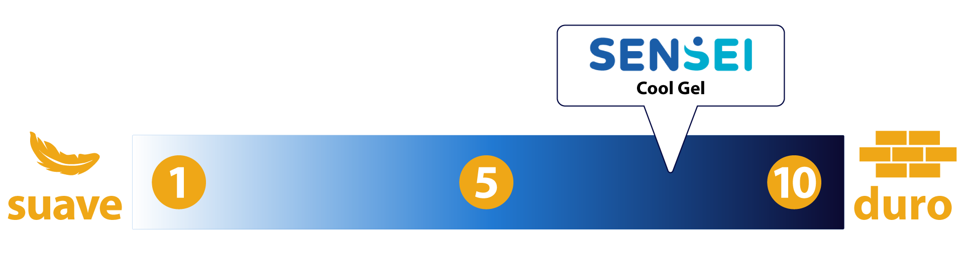 nivel firmeza colchon sensei